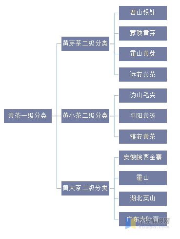 黄茶产业市场现状及发展建议分析安徽省黄茶线上消费额全国第一(图1)