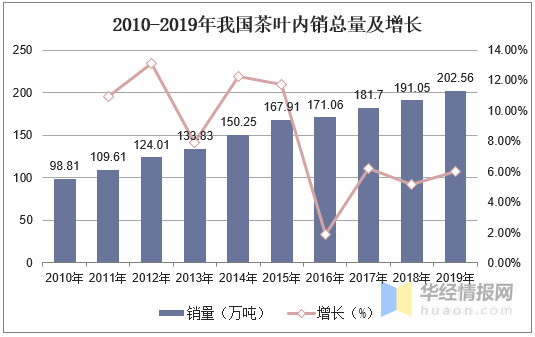 黄茶产业市场现状及发展建议分析安徽省黄茶线上消费额全国第一(图2)