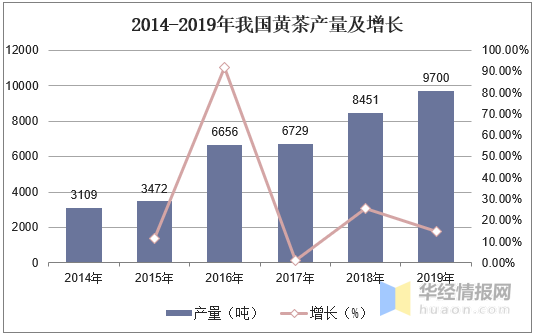 黄茶产业市场现状及发展建议分析安徽省黄茶线上消费额全国第一(图4)