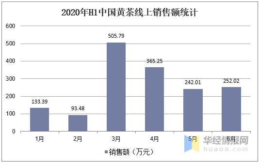 黄茶产业市场现状及发展建议分析安徽省黄茶线上消费额全国第一(图8)