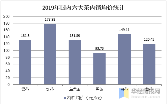 黄茶产业市场现状及发展建议分析安徽省黄茶线上消费额全国第一(图3)