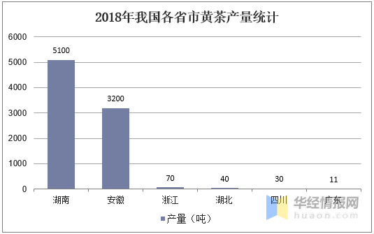 黄茶产业市场现状及发展建议分析安徽省黄茶线上消费额全国第一(图6)