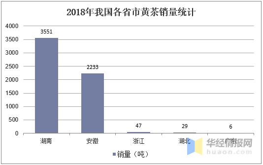 黄茶产业市场现状及发展建议分析安徽省黄茶线上消费额全国第一(图7)