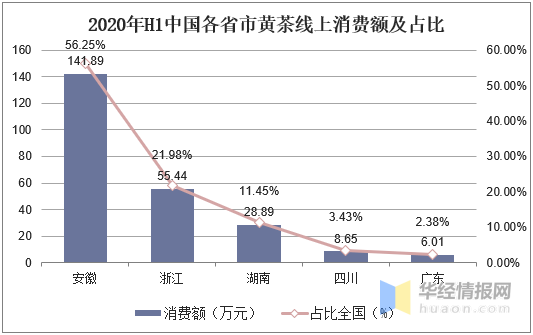 黄茶产业市场现状及发展建议分析安徽省黄茶线上消费额全国第一(图9)