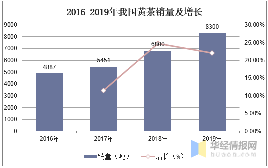 黄茶产业市场现状及发展建议分析安徽省黄茶线上消费额全国第一(图5)