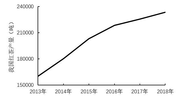 红茶市场分析报告：产能趋于饱和消费增速放缓(图3)