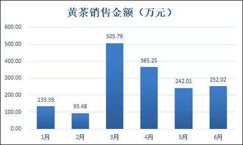 2020年上半年黄茶线上销售趋势如何？(图1)