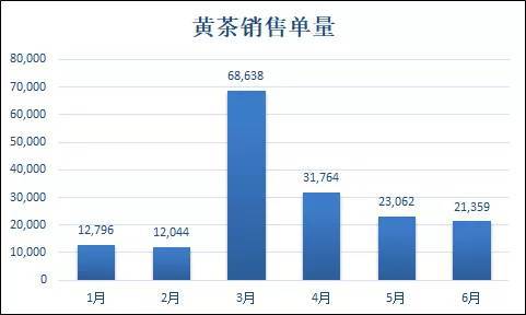 2020年上半年黄茶线上销售趋势如何？(图2)