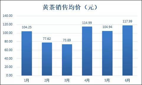 2020年上半年黄茶线上销售趋势如何？(图3)