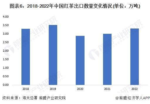 2023年中国茶叶行业细分红茶市场现状分析中国红茶产量超48万吨(图6)