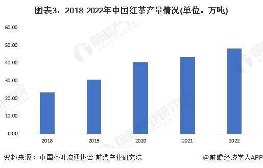 2023年中国茶叶行业细分红茶市场现状分析中国红茶产量超48万吨(图3)