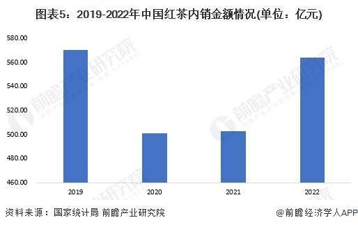 2023年中国茶叶行业细分红茶市场现状分析中国红茶产量超48万吨(图5)