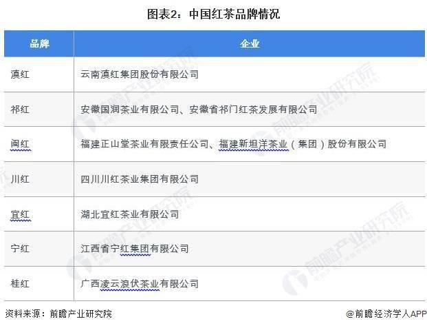 2023年中国茶叶行业细分红茶市场现状分析中国红茶产量超48万吨(图2)