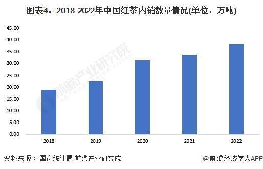 2023年中国茶叶行业细分红茶市场现状分析中国红茶产量超48万吨(图4)