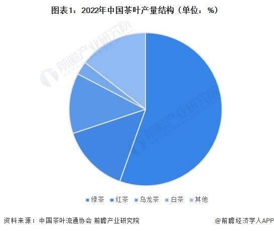 2023年中国茶叶行业细分红茶市场现状分析中国红茶产量超48万吨(图1)